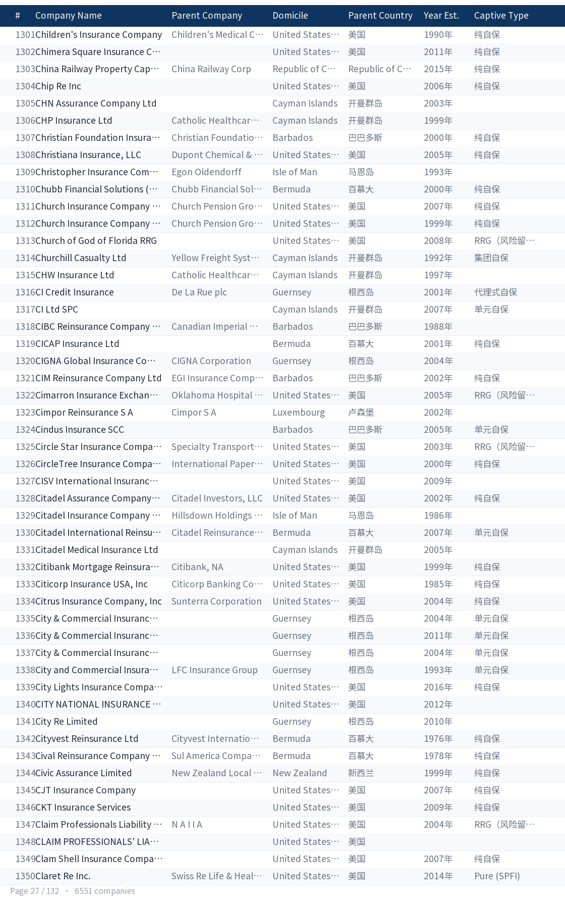 Global captive company directory page 27