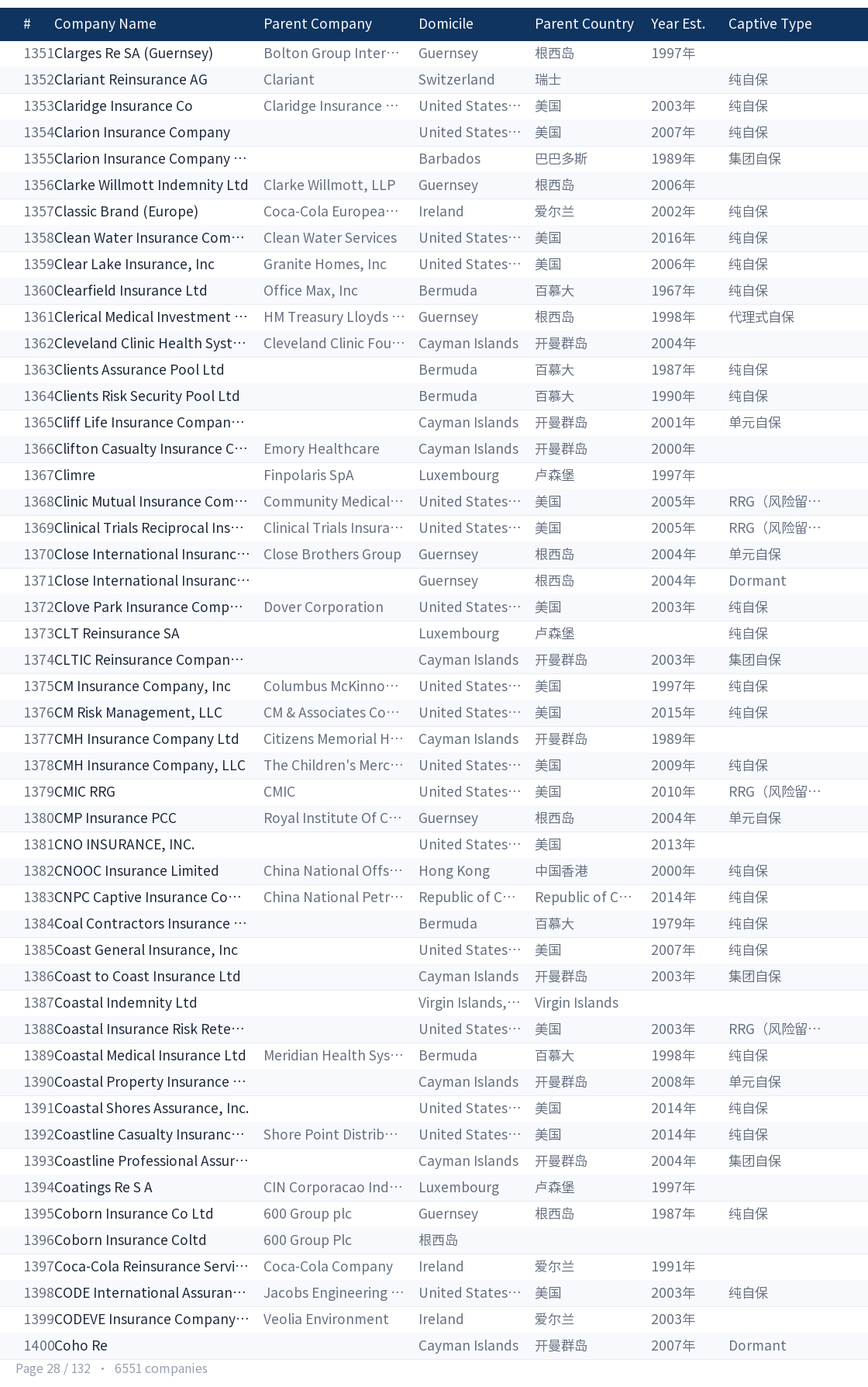 Global captive company directory page 28