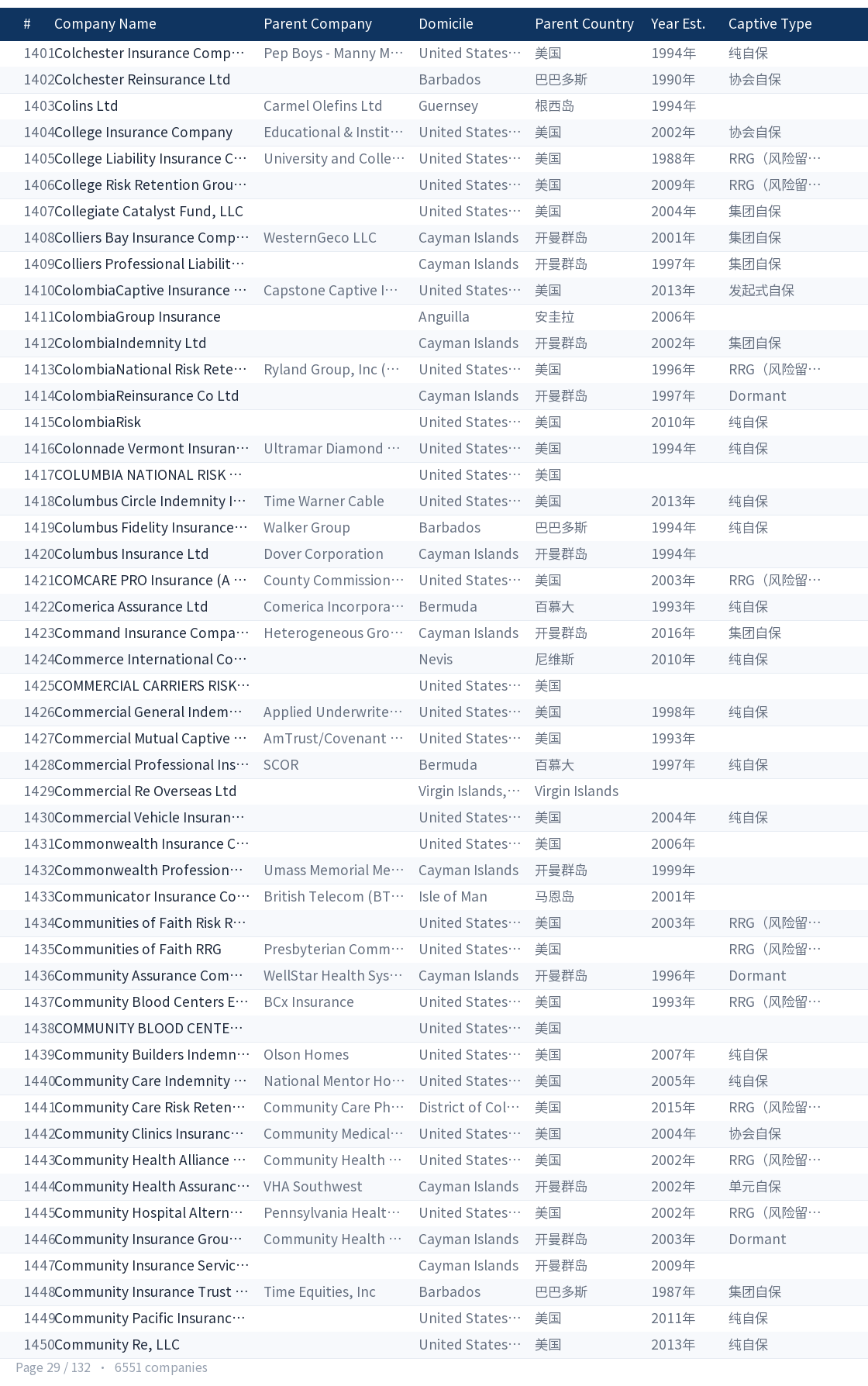 Global captive company directory page 29
