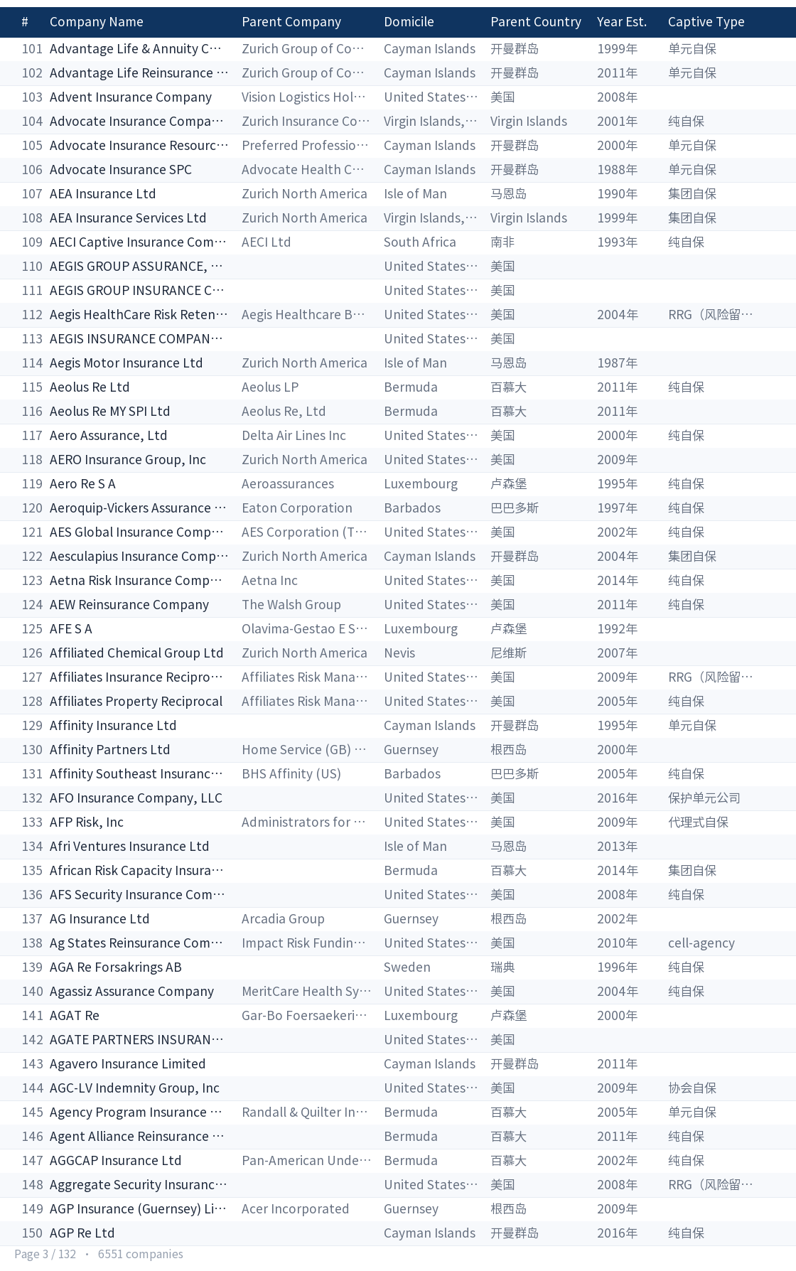 Global captive company directory page 3