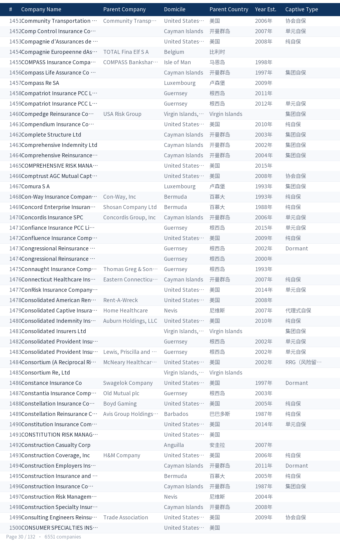 Global captive company directory page 30