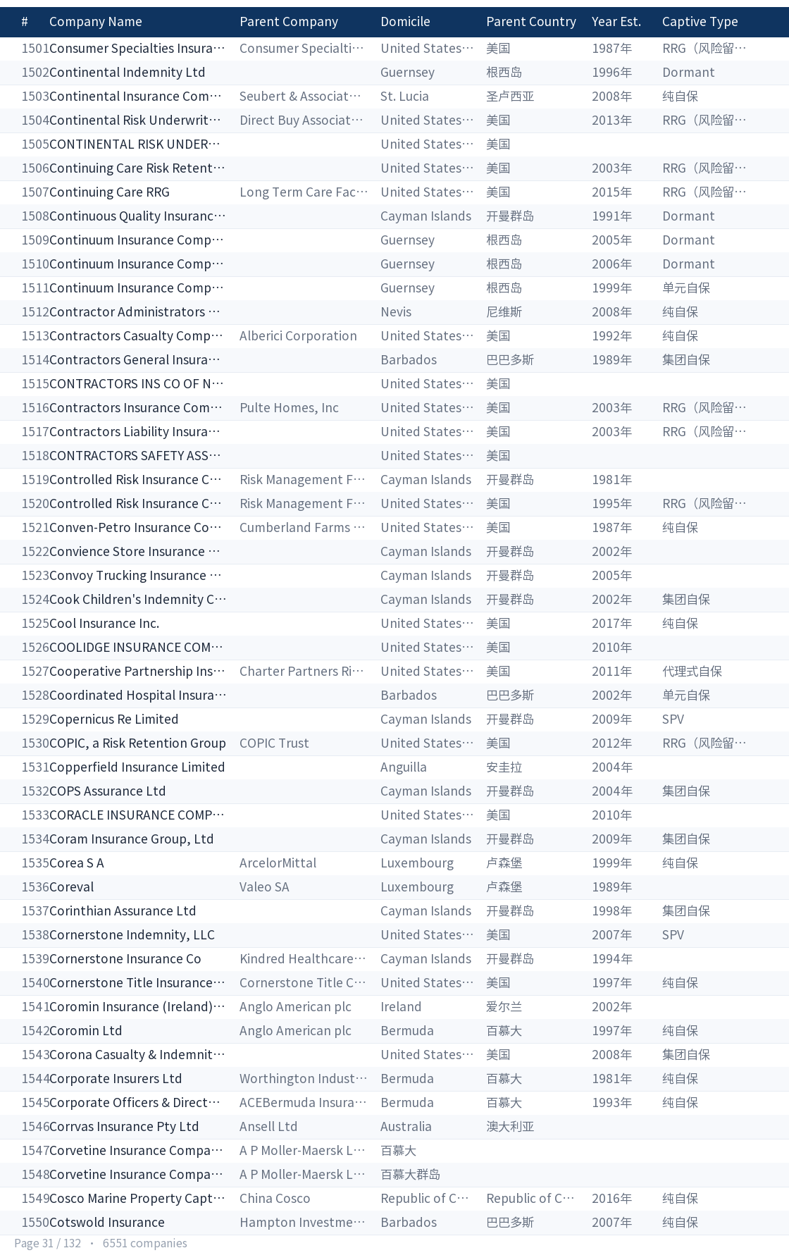 Global captive company directory page 31