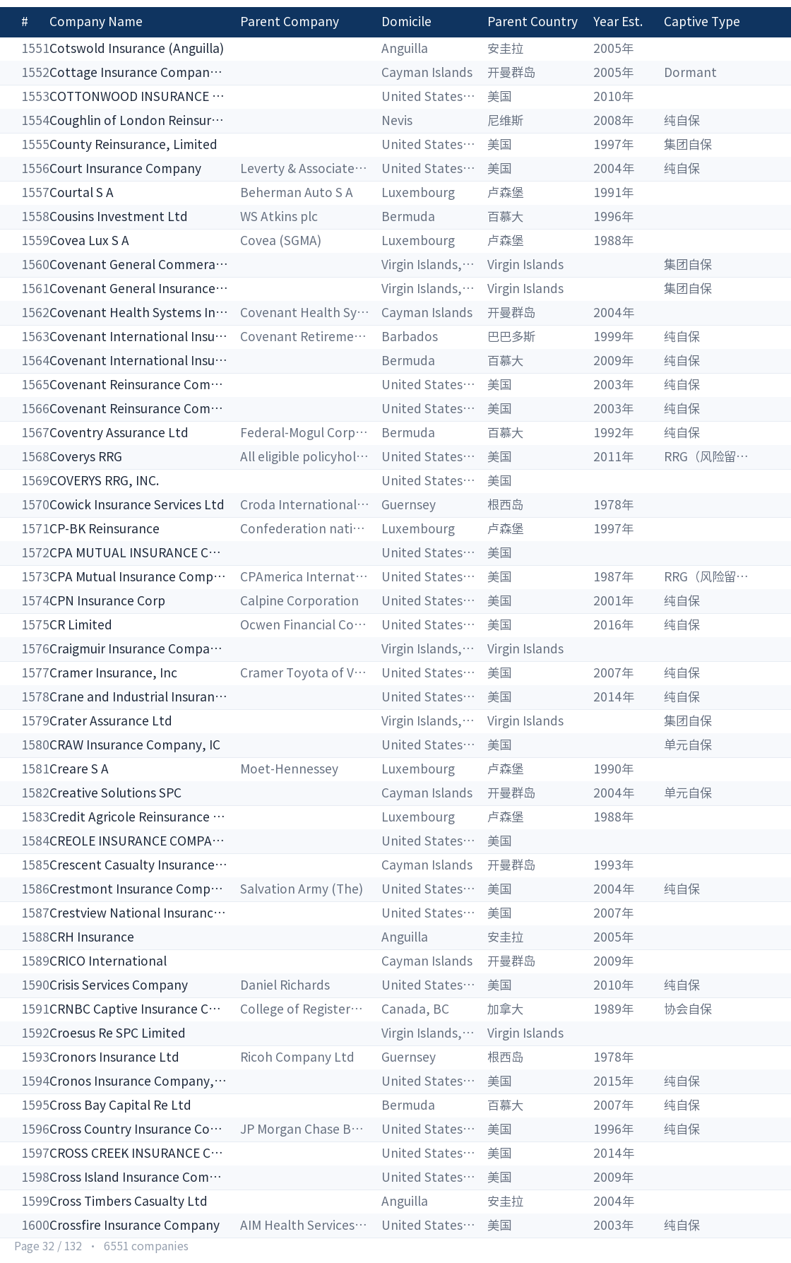 Global captive company directory page 32