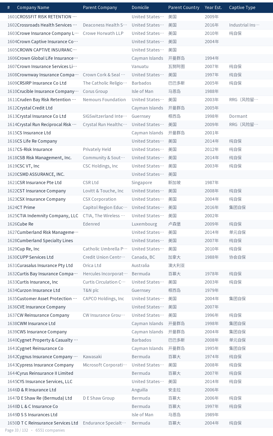 Global captive company directory page 33