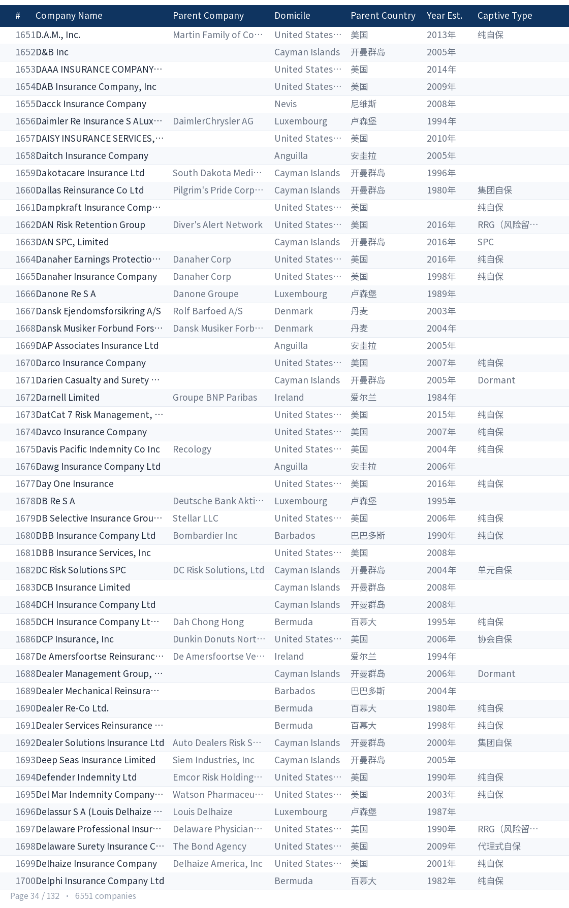 Global captive company directory page 34