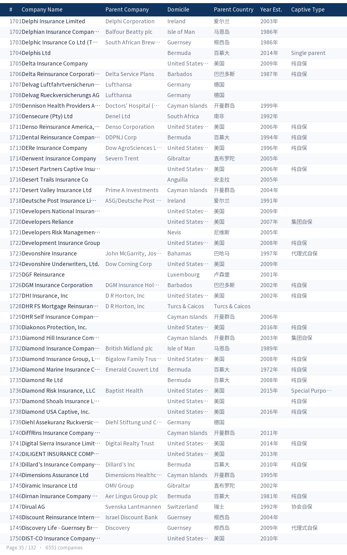 Global captive company directory page 35