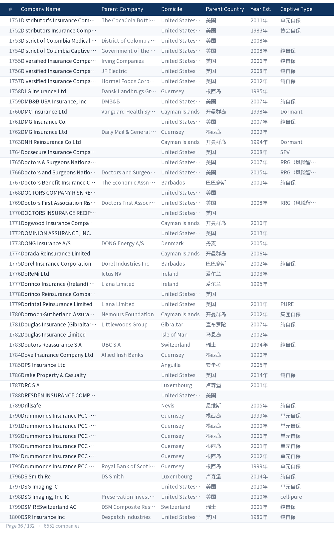 Global captive company directory page 36
