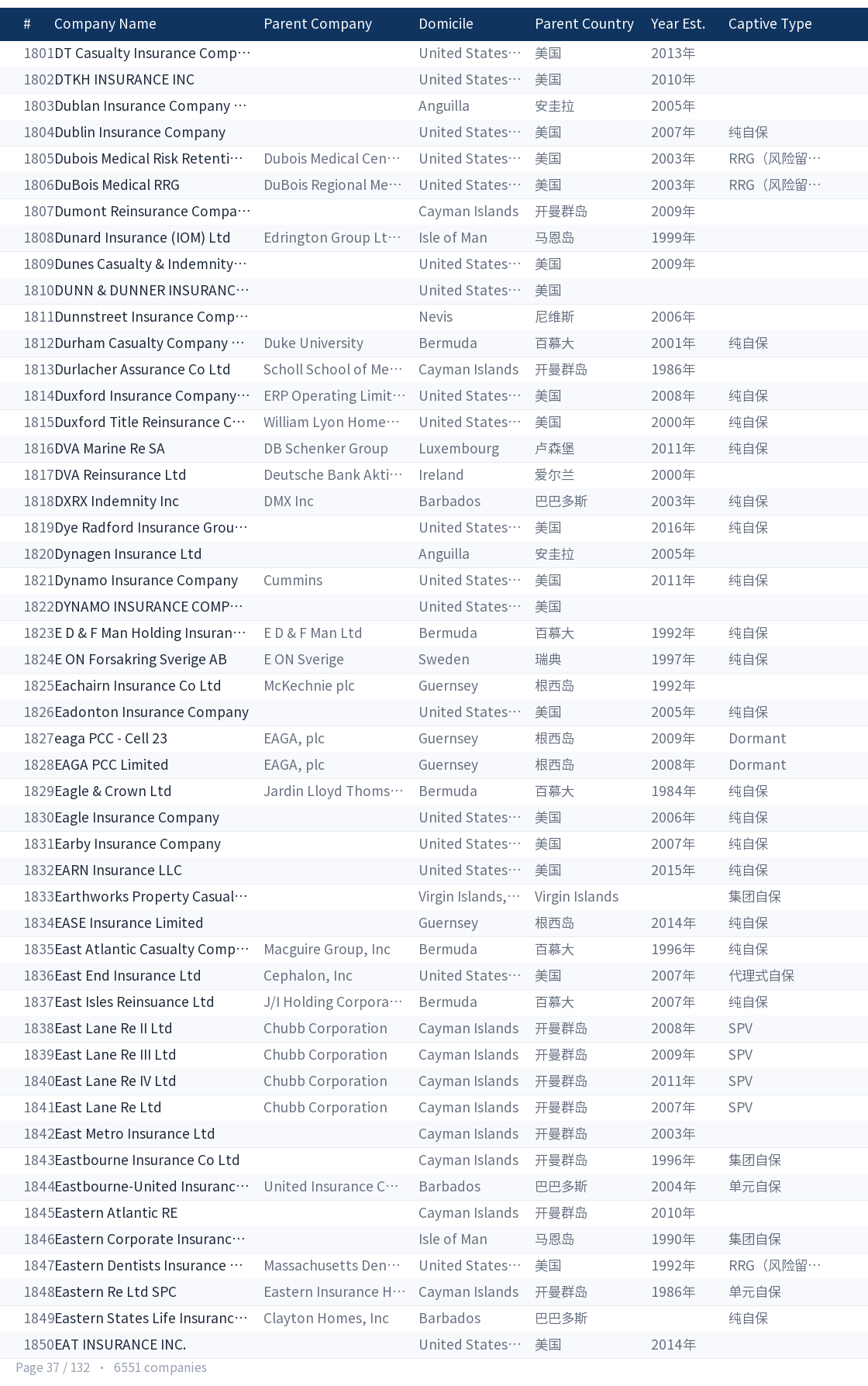 Global captive company directory page 37