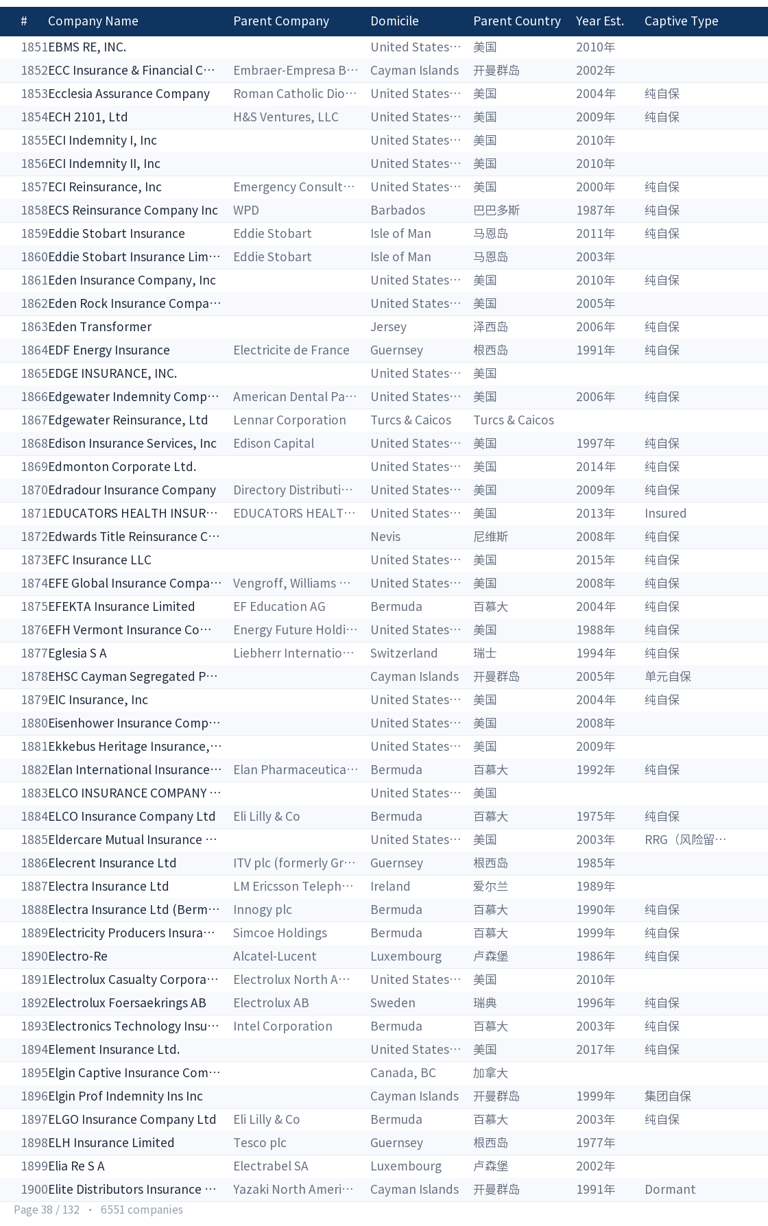 Global captive company directory page 38