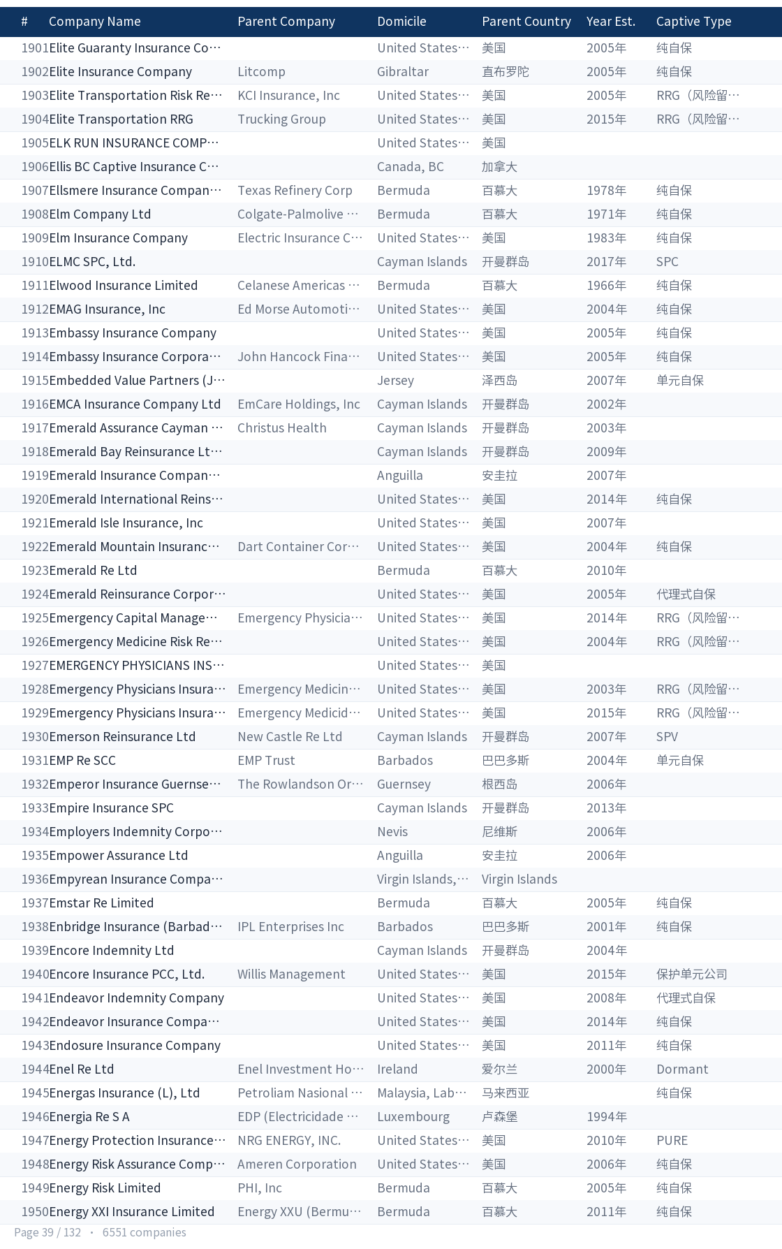 Global captive company directory page 39