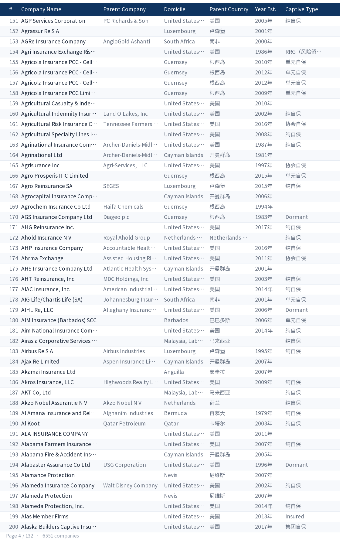 Global captive company directory page 4
