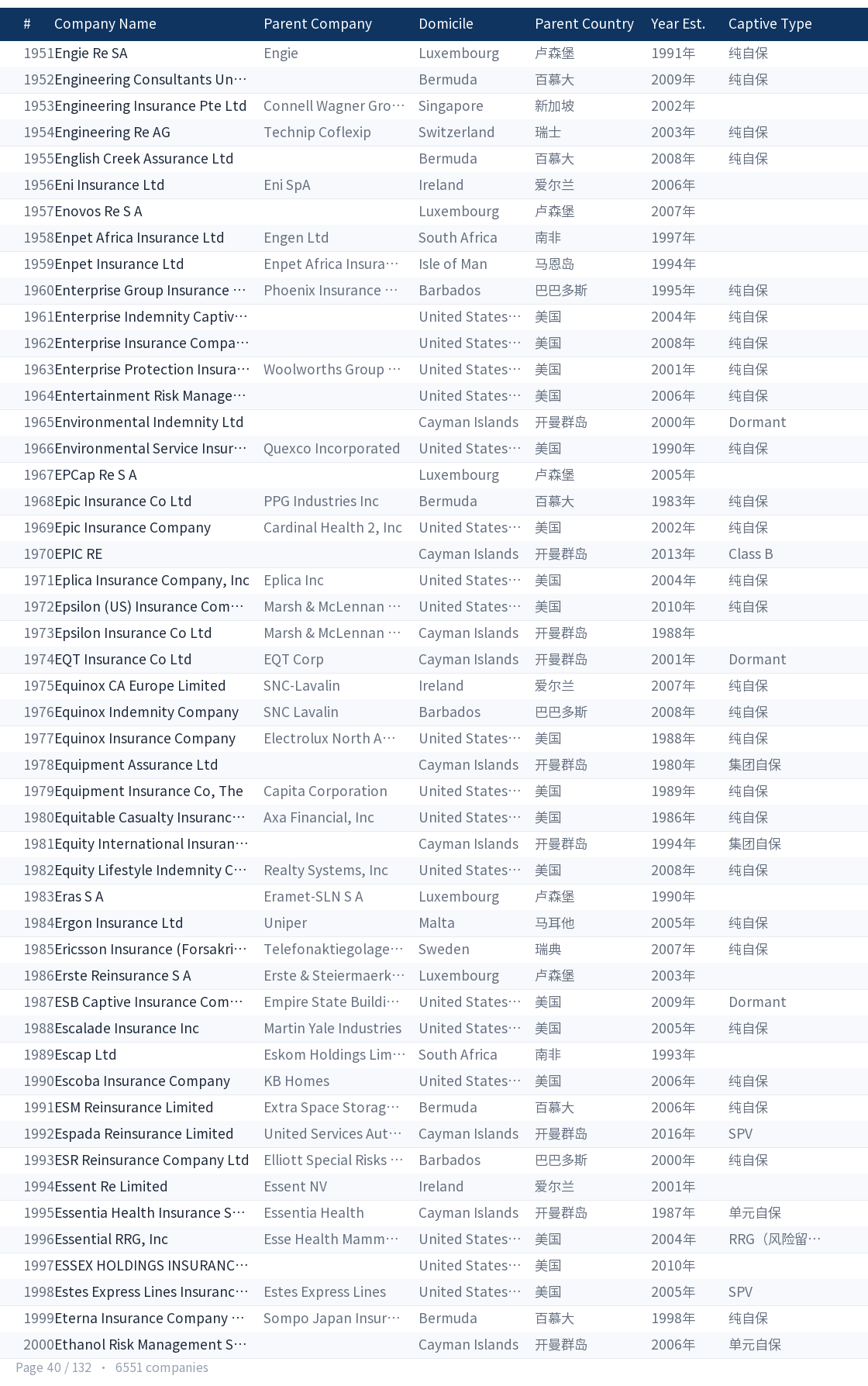 Global captive company directory page 40