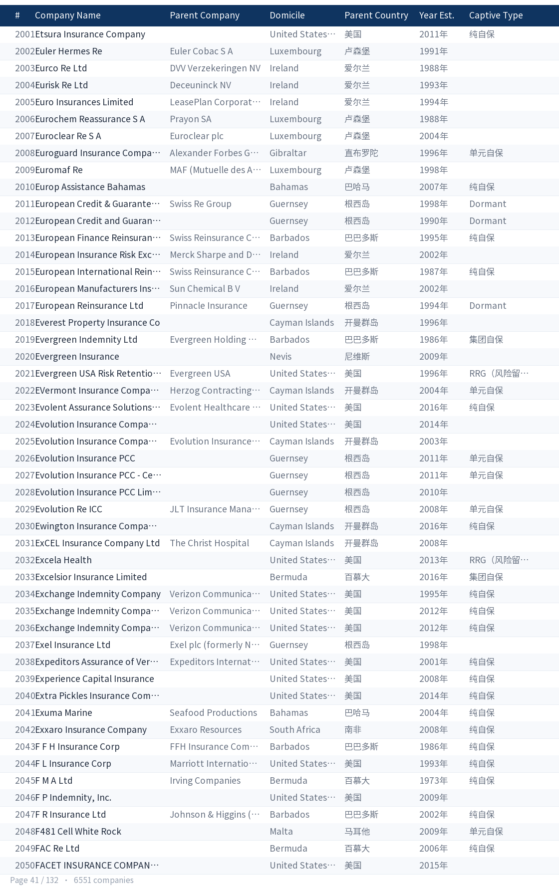 Global captive company directory page 41