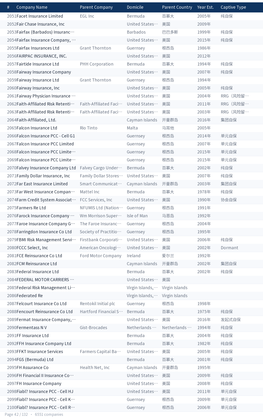 Global captive company directory page 42
