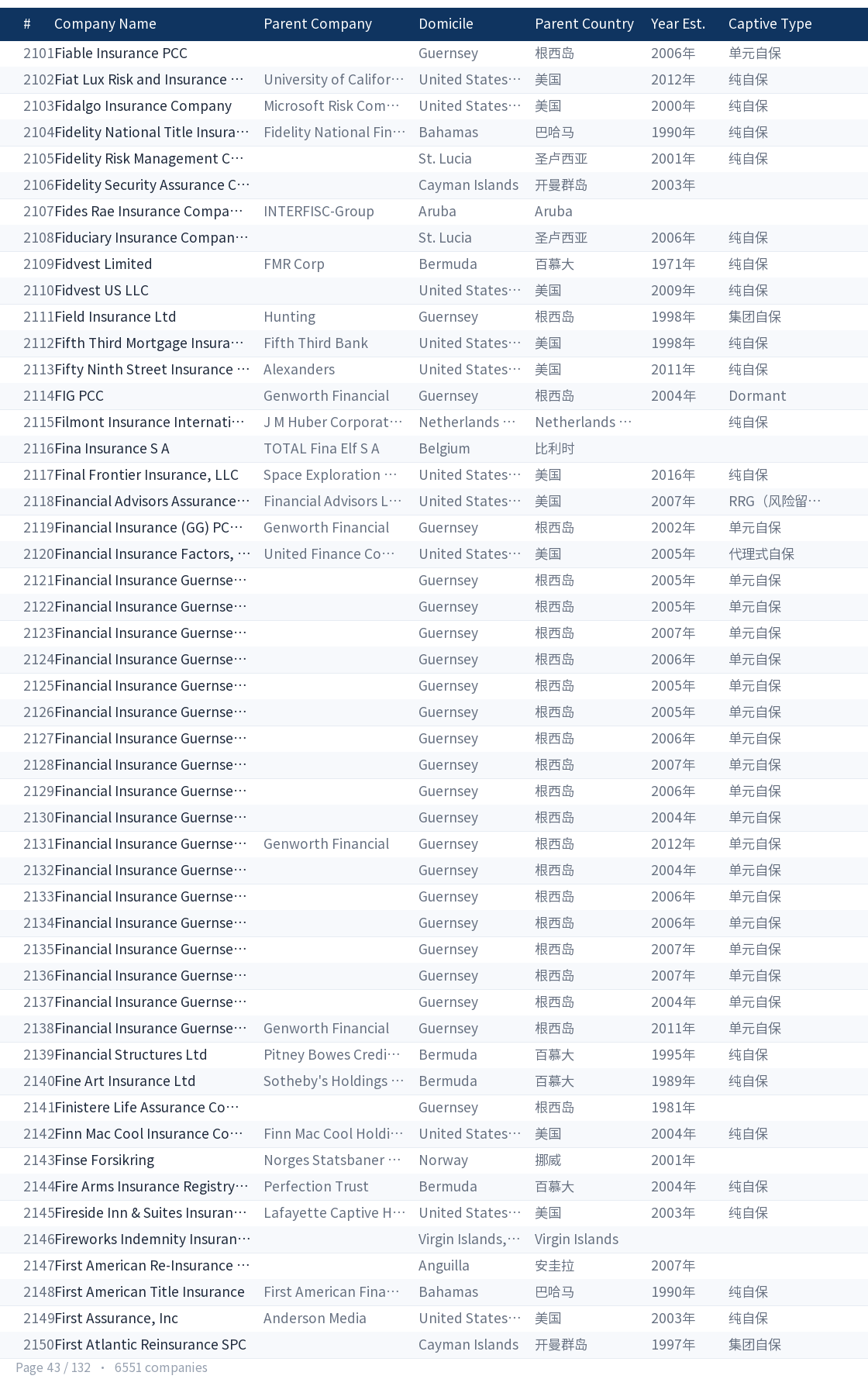 Global captive company directory page 43