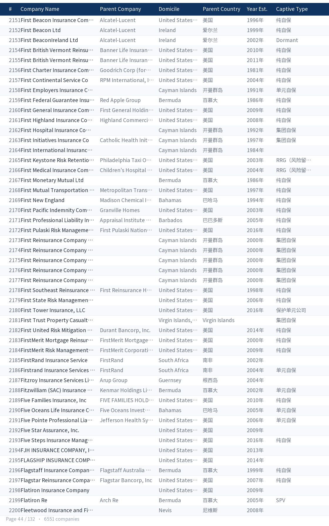 Global captive company directory page 44