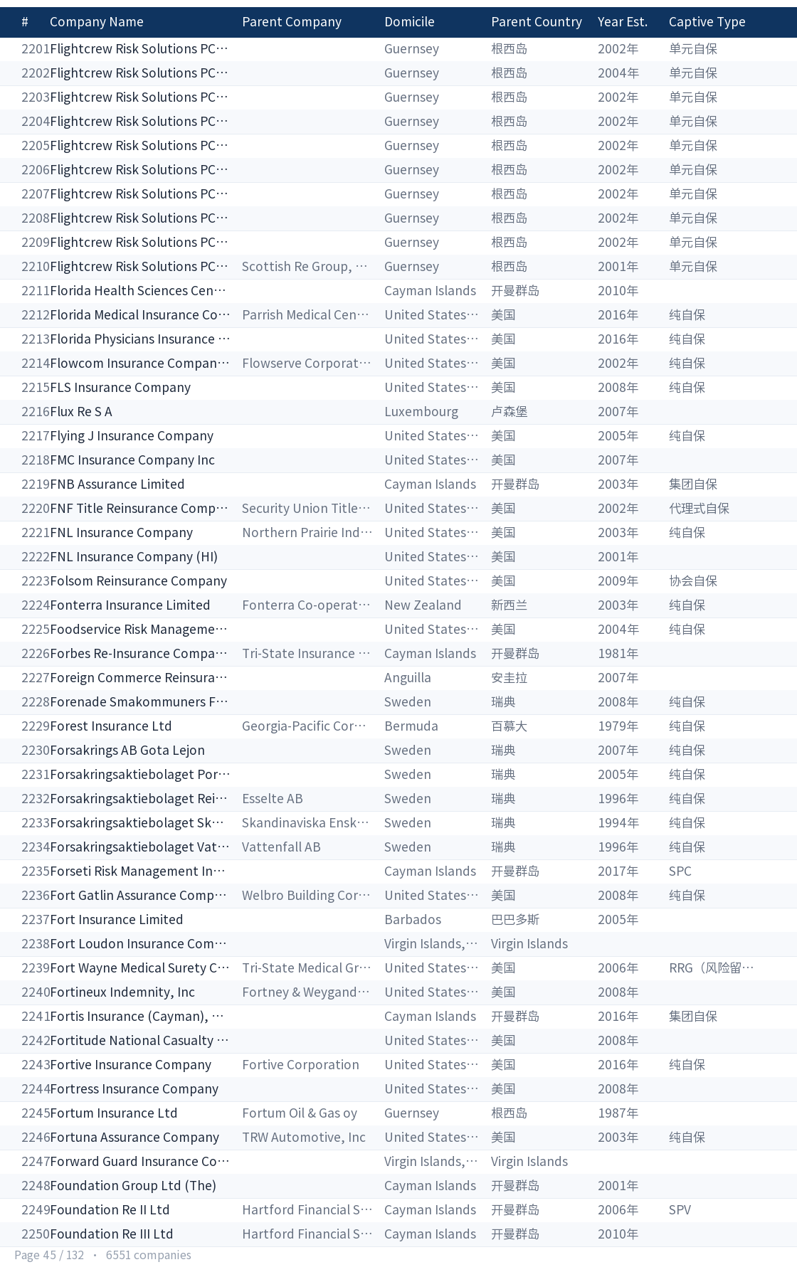 Global captive company directory page 45