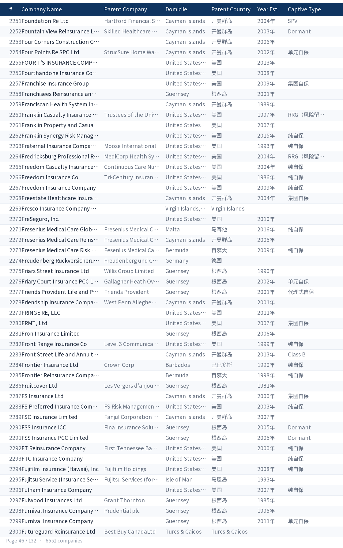 Global captive company directory page 46