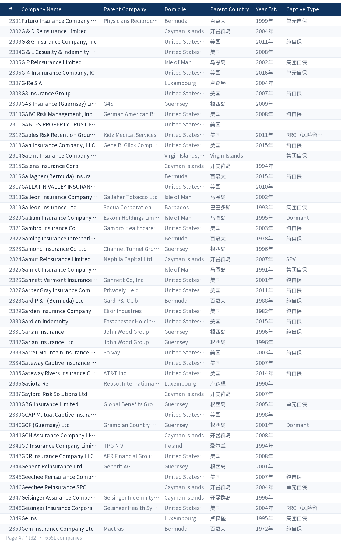 Global captive company directory page 47