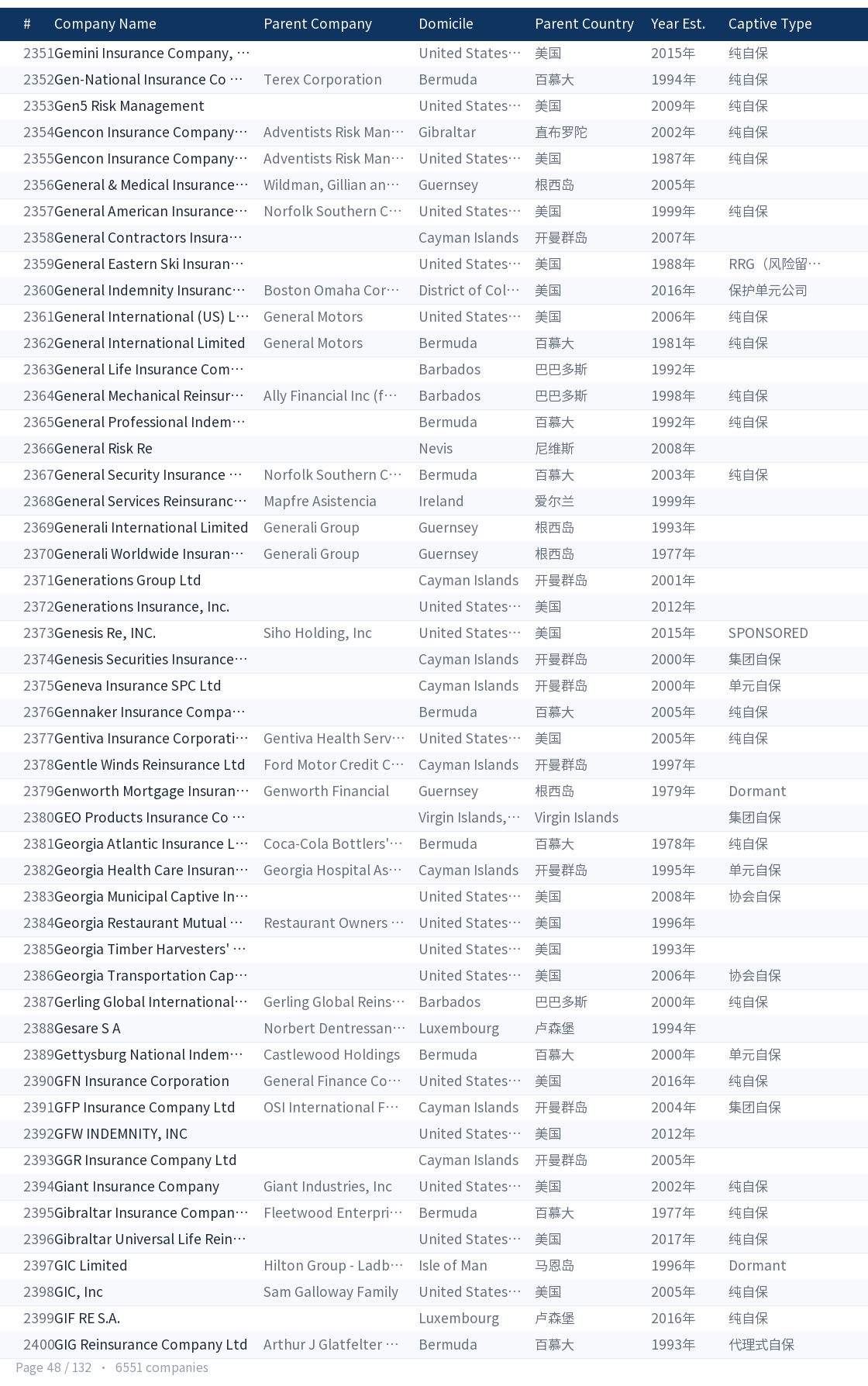 Global captive company directory page 48