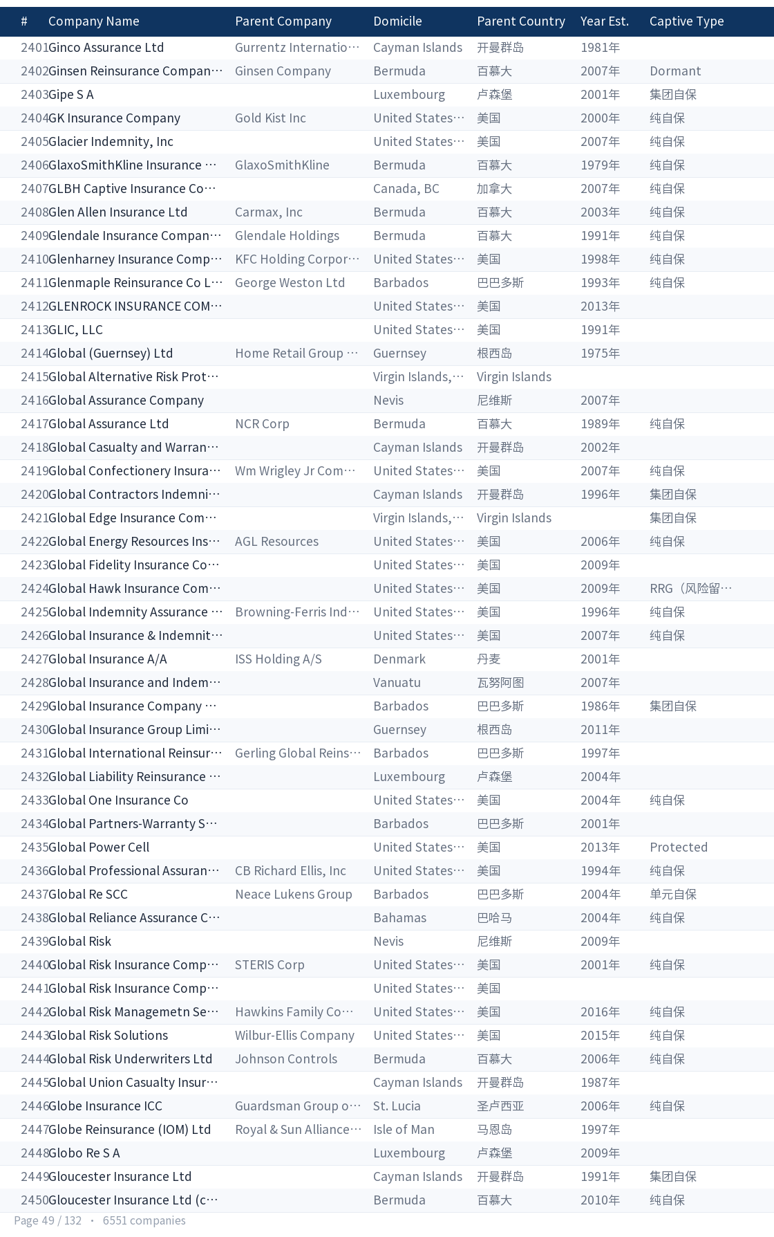 Global captive company directory page 49