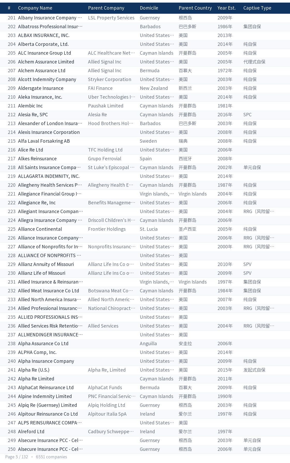 Global captive company directory page 5