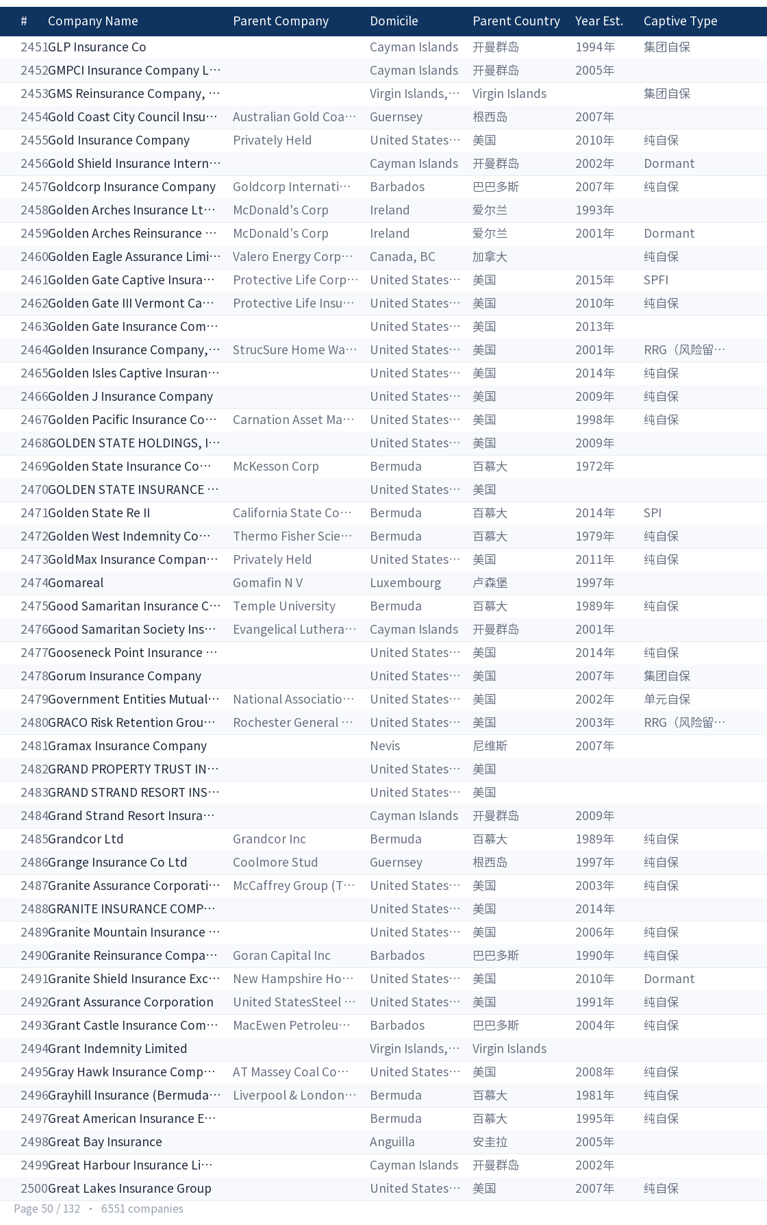 Global captive company directory page 50