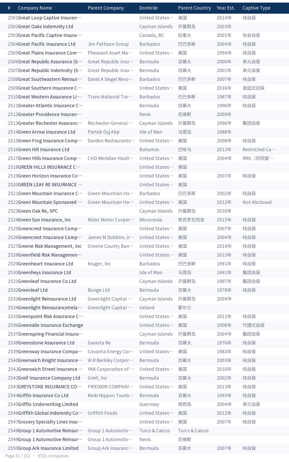 Global captive company directory page 51