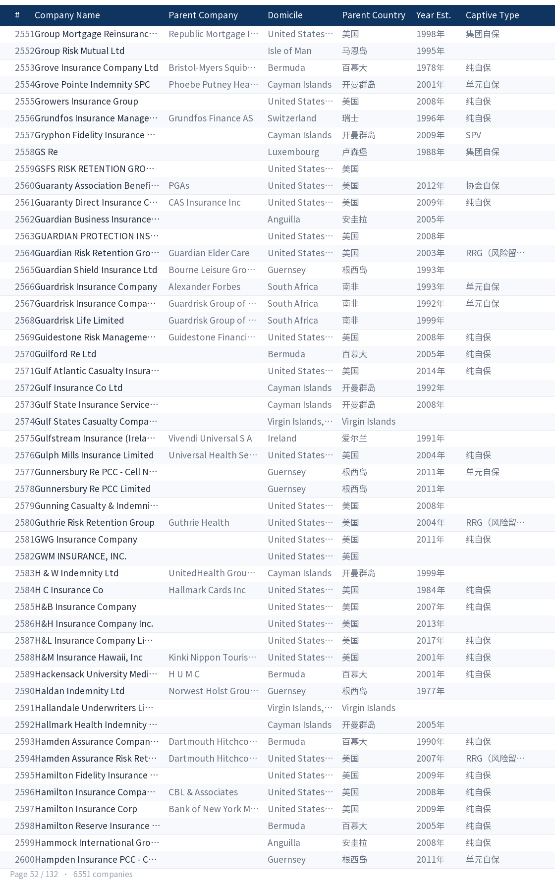 Global captive company directory page 52