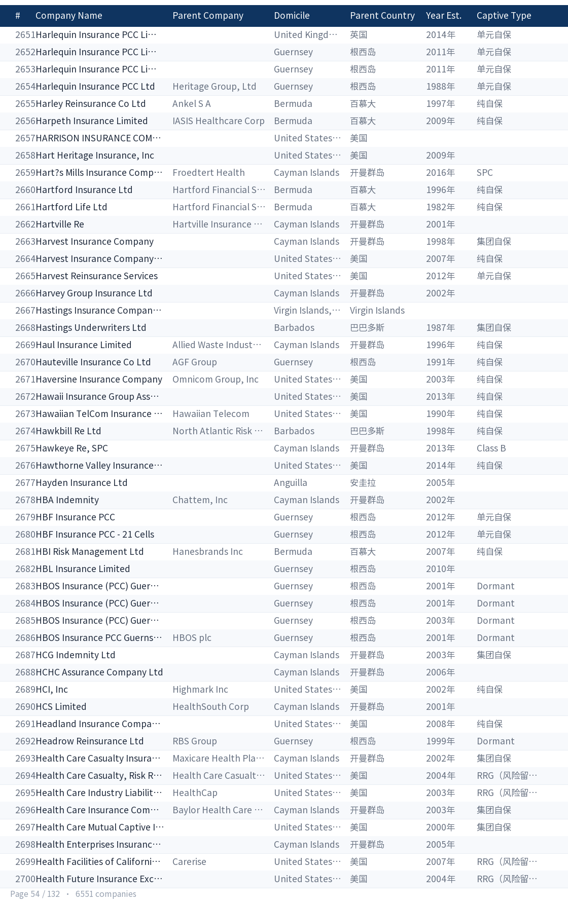 Global captive company directory page 54
