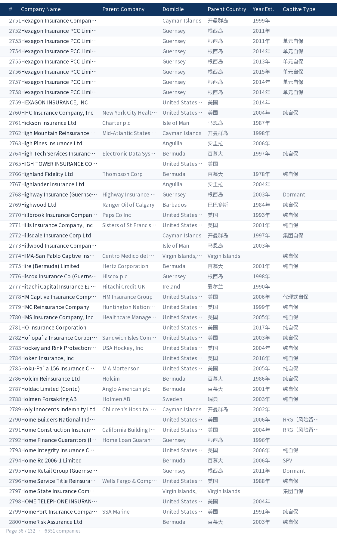 Global captive company directory page 56
