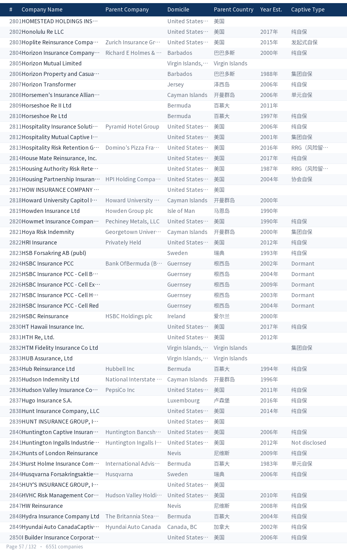 Global captive company directory page 57