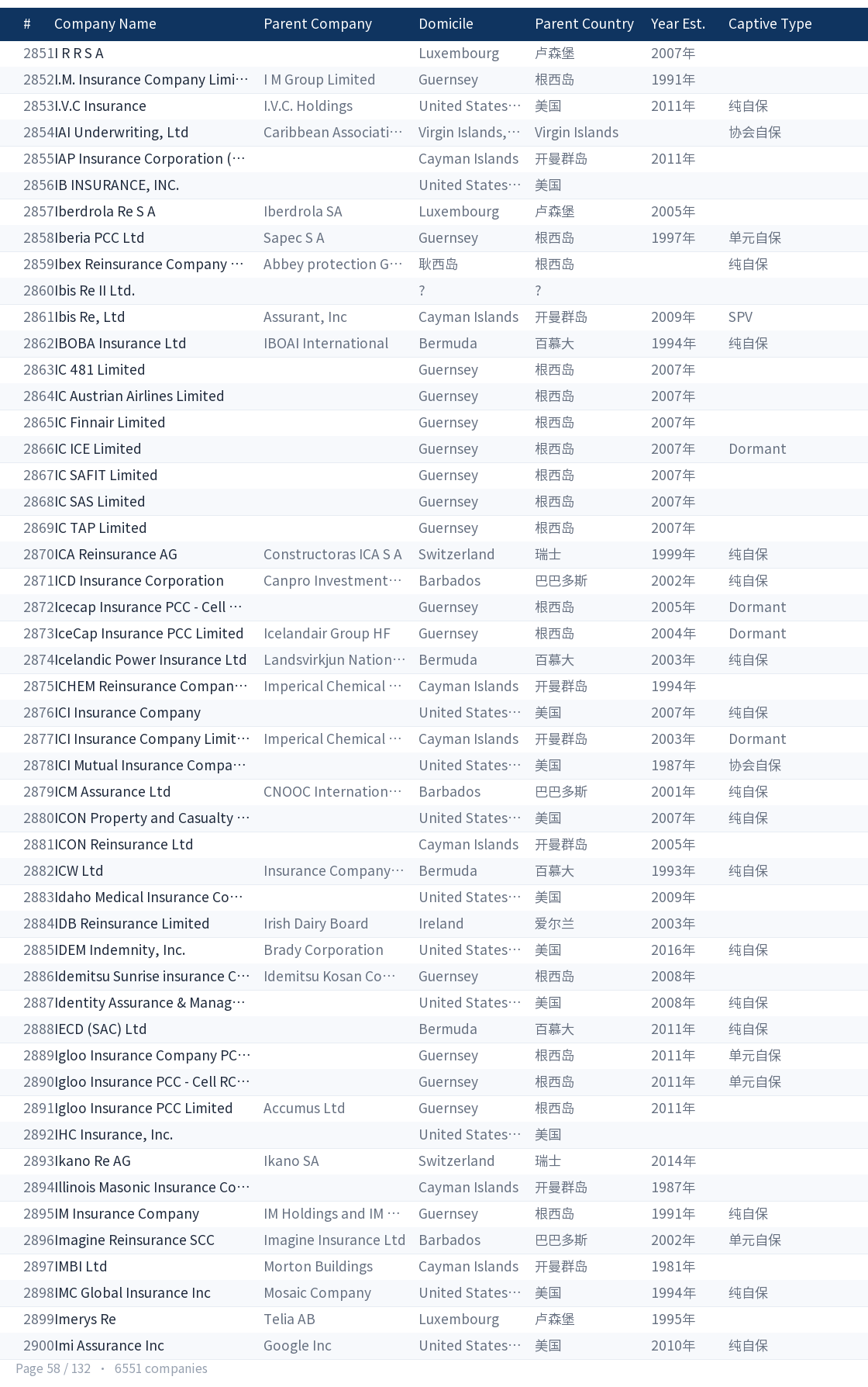 Global captive company directory page 58