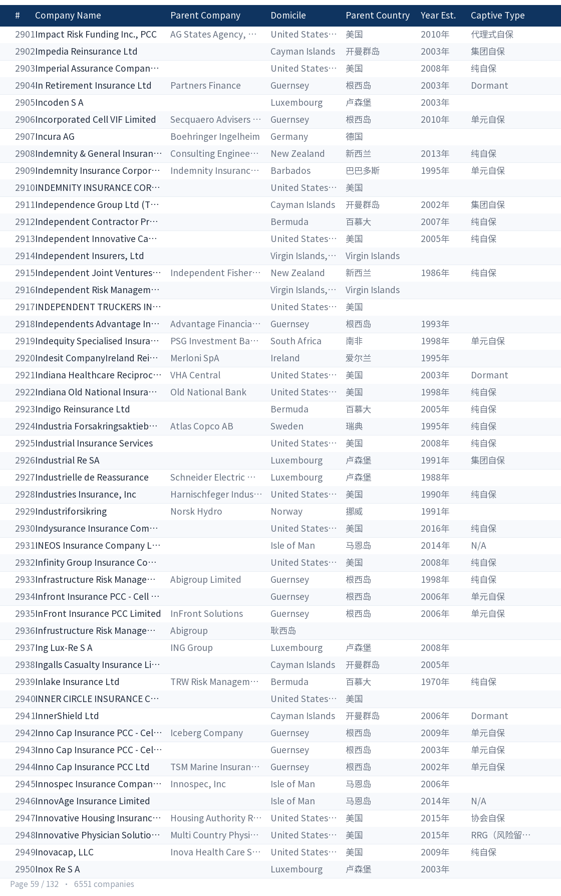 Global captive company directory page 59