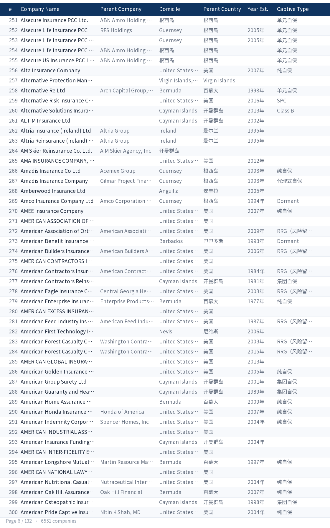 Global captive company directory page 6