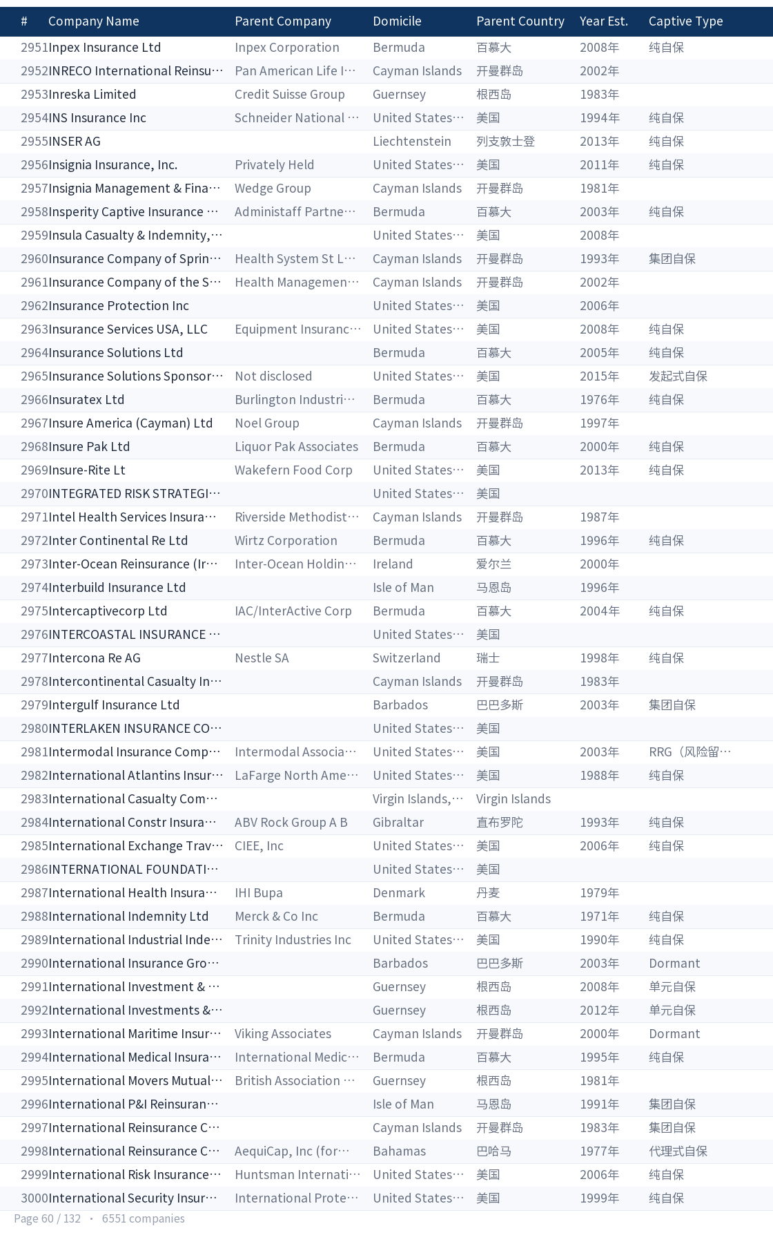 Global captive company directory page 60