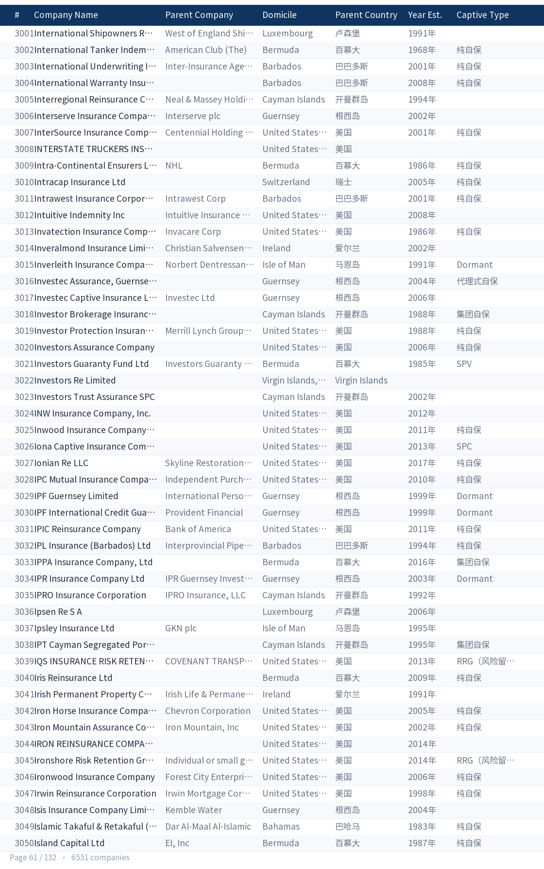 Global captive company directory page 61