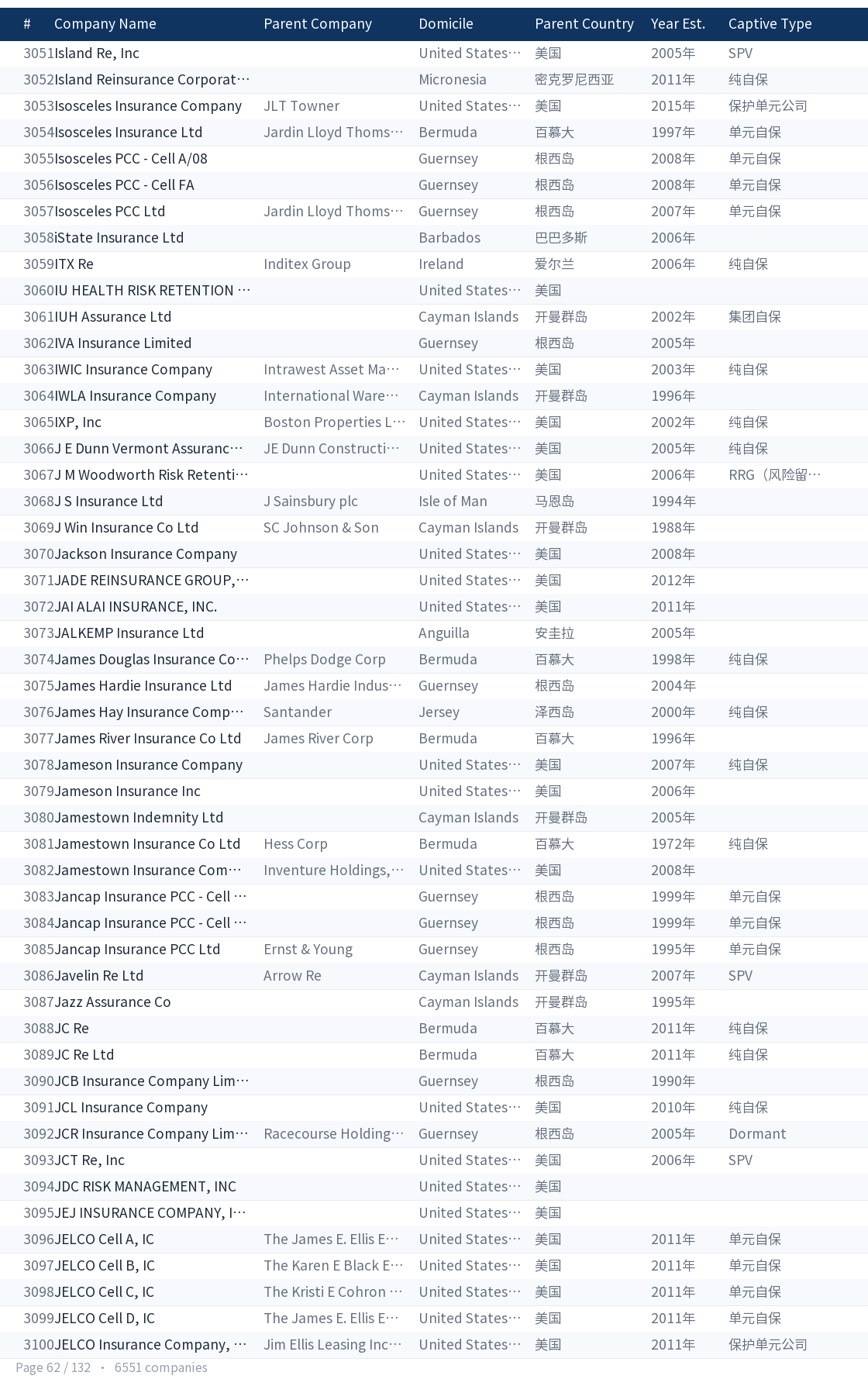 Global captive company directory page 62