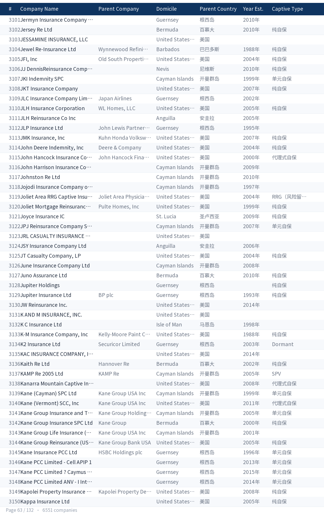 Global captive company directory page 63