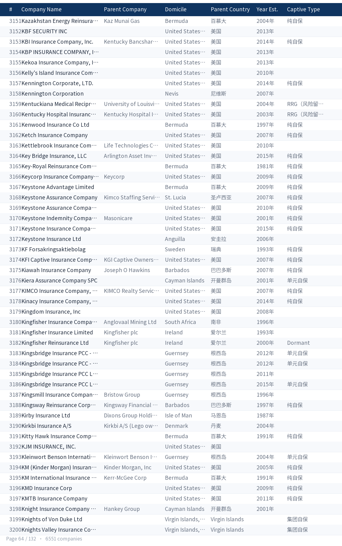 Global captive company directory page 64