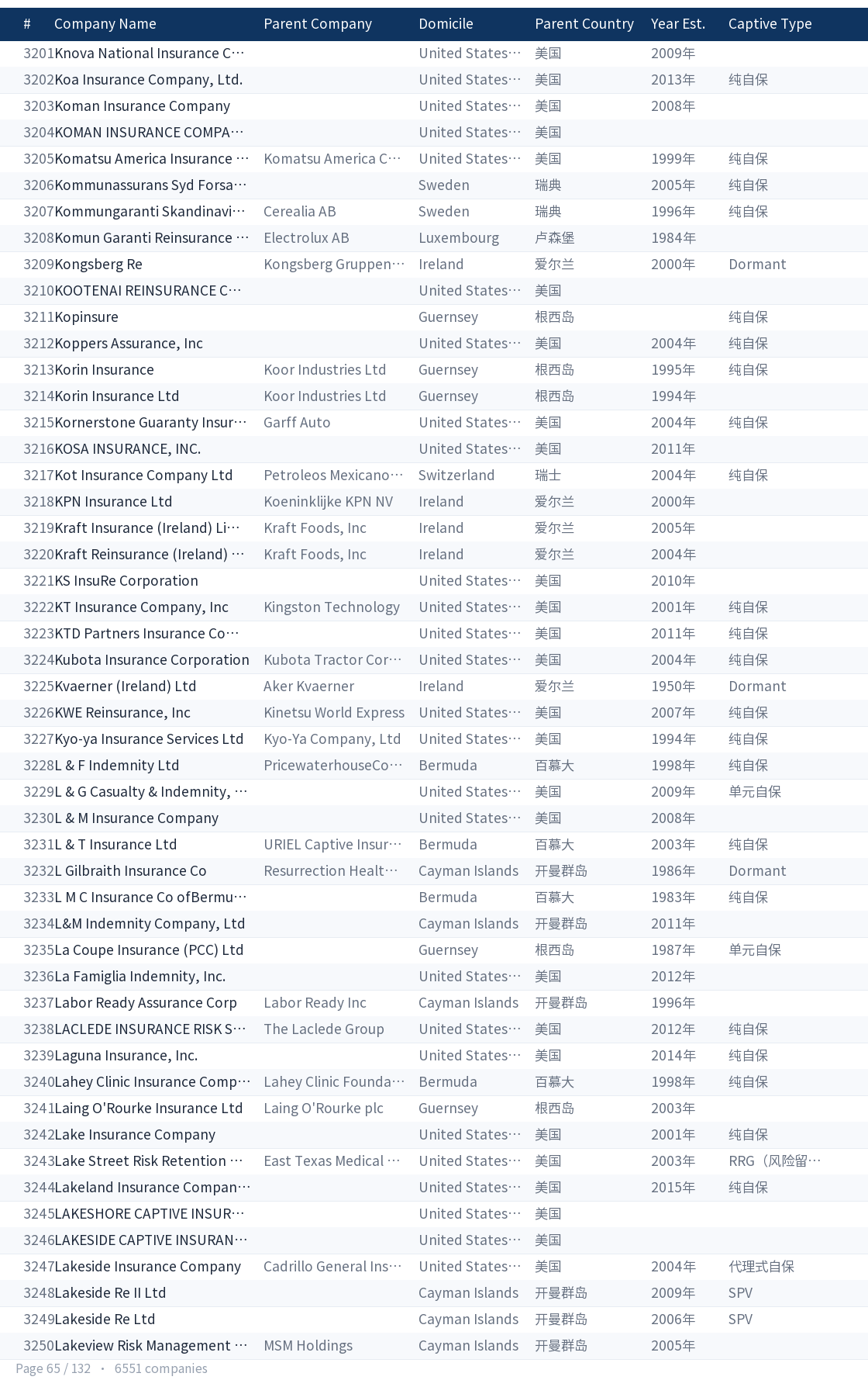 Global captive company directory page 65