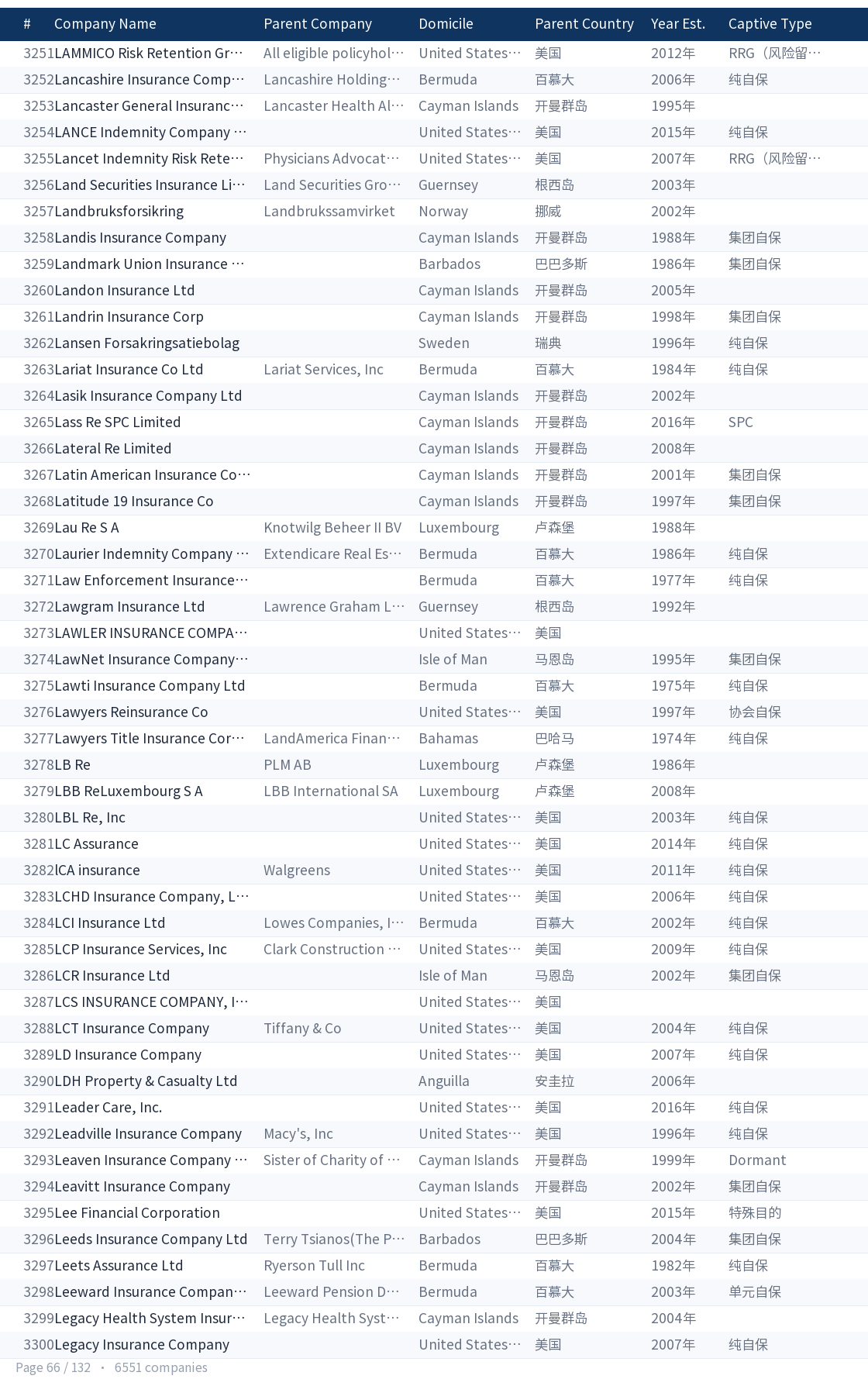 Global captive company directory page 66