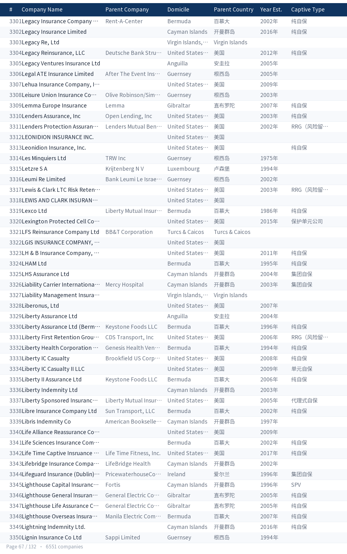 Global captive company directory page 67