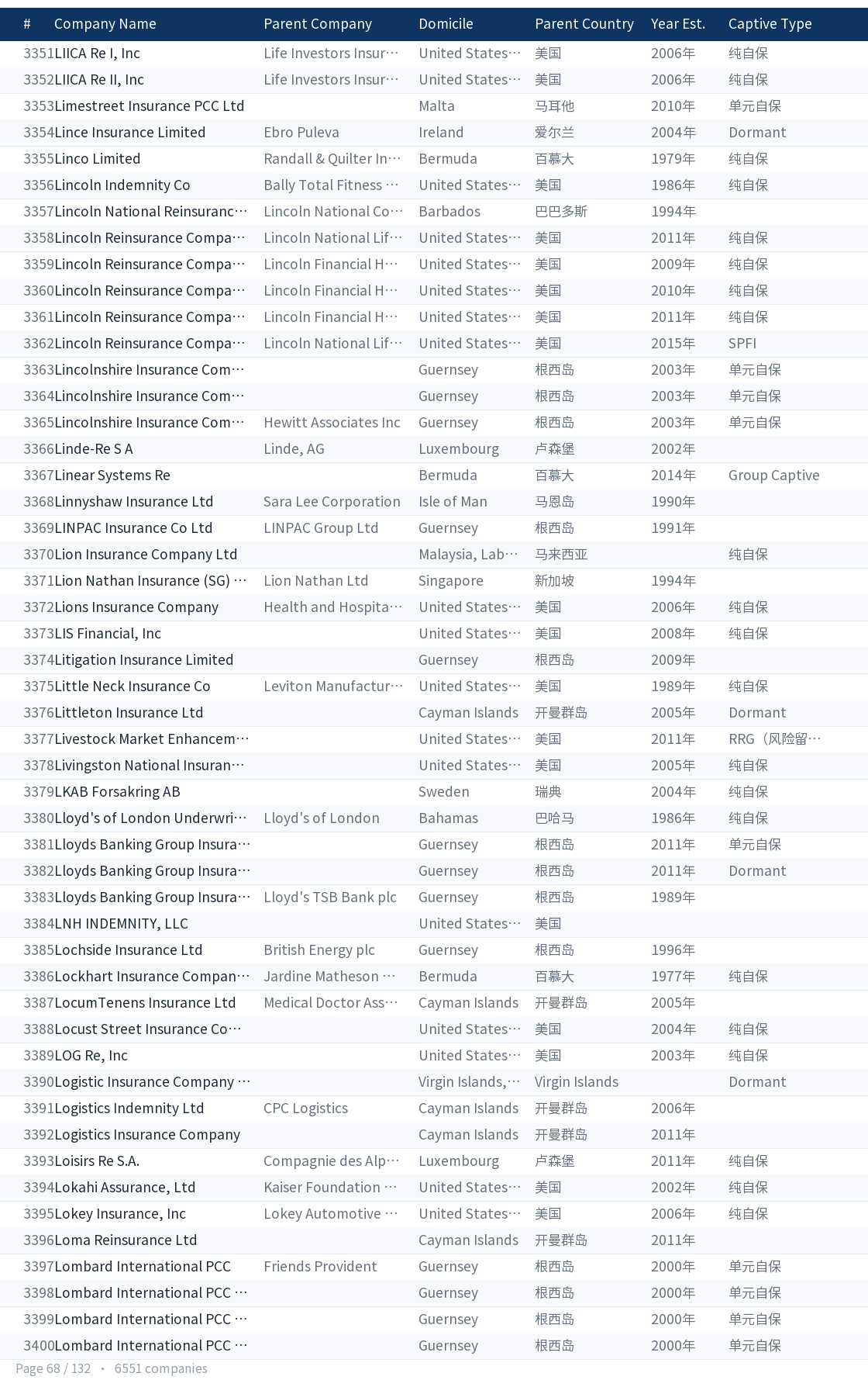 Global captive company directory page 68