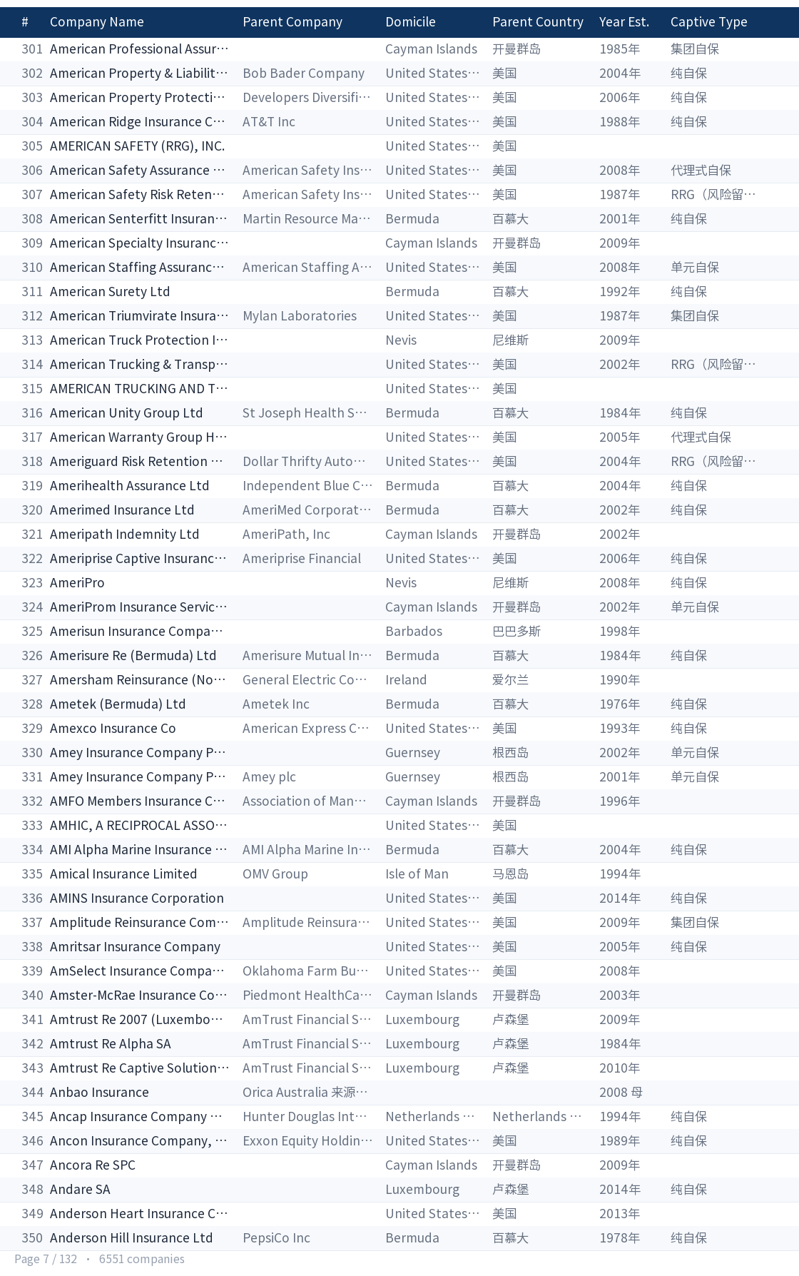 Global captive company directory page 7