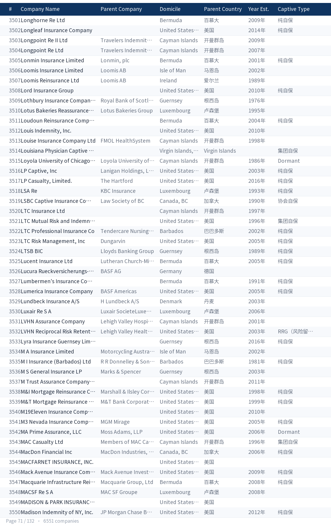 Global captive company directory page 71