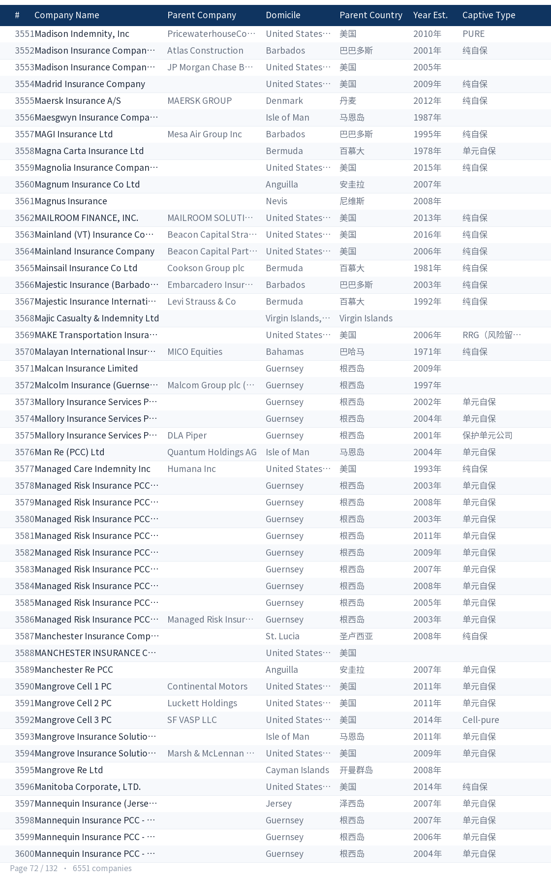 Global captive company directory page 72