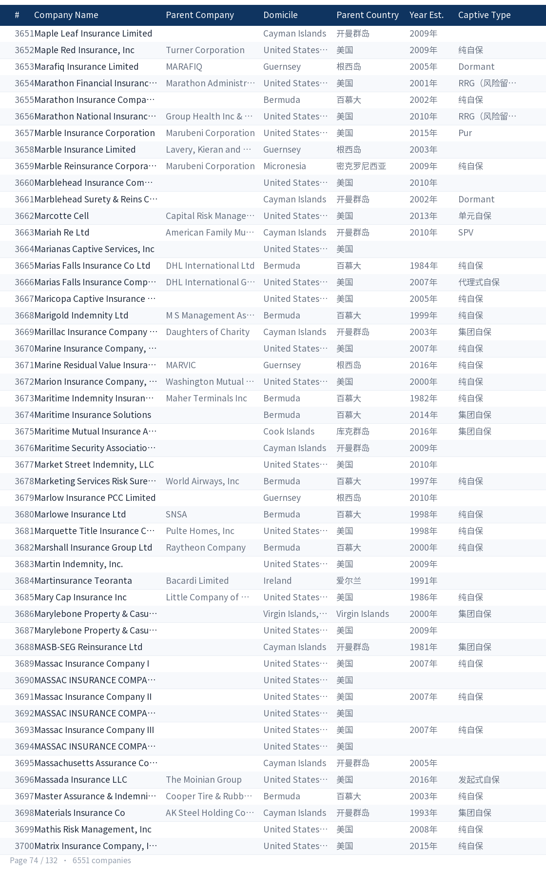 Global captive company directory page 74