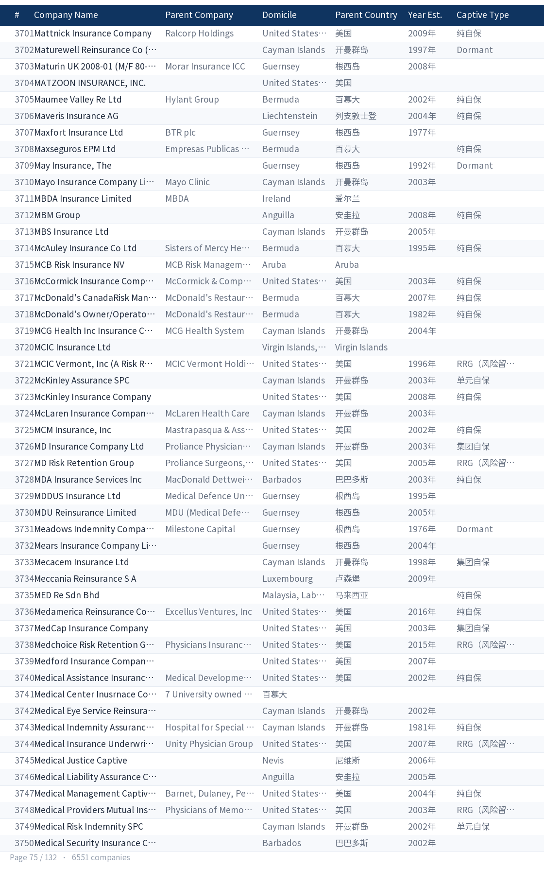 Global captive company directory page 75