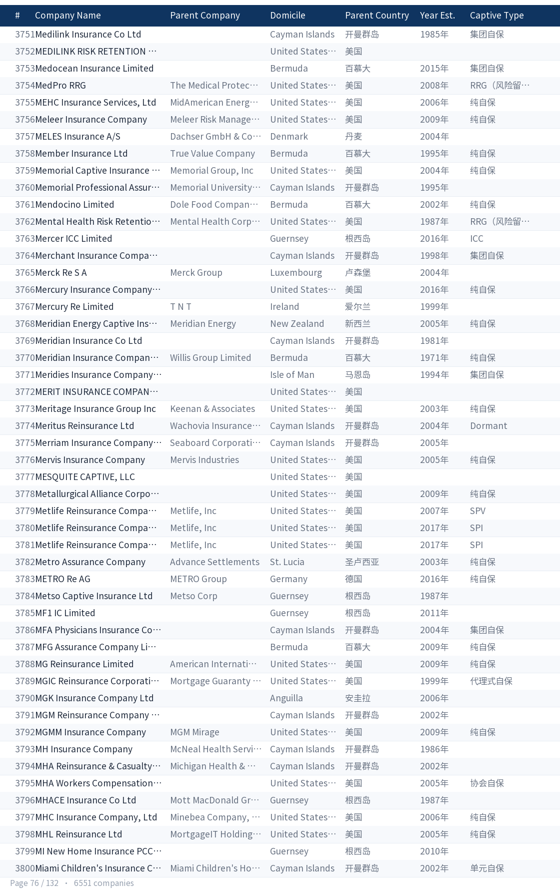 Global captive company directory page 76
